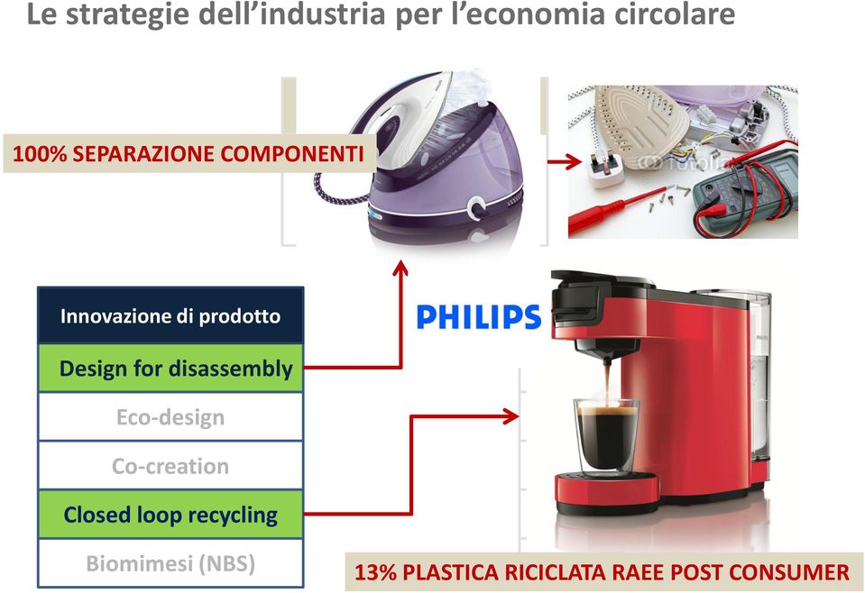 Eco-design Co-creation Closed loop recycling Biomimesi (NBS) Innovazione di processo Riduzione/