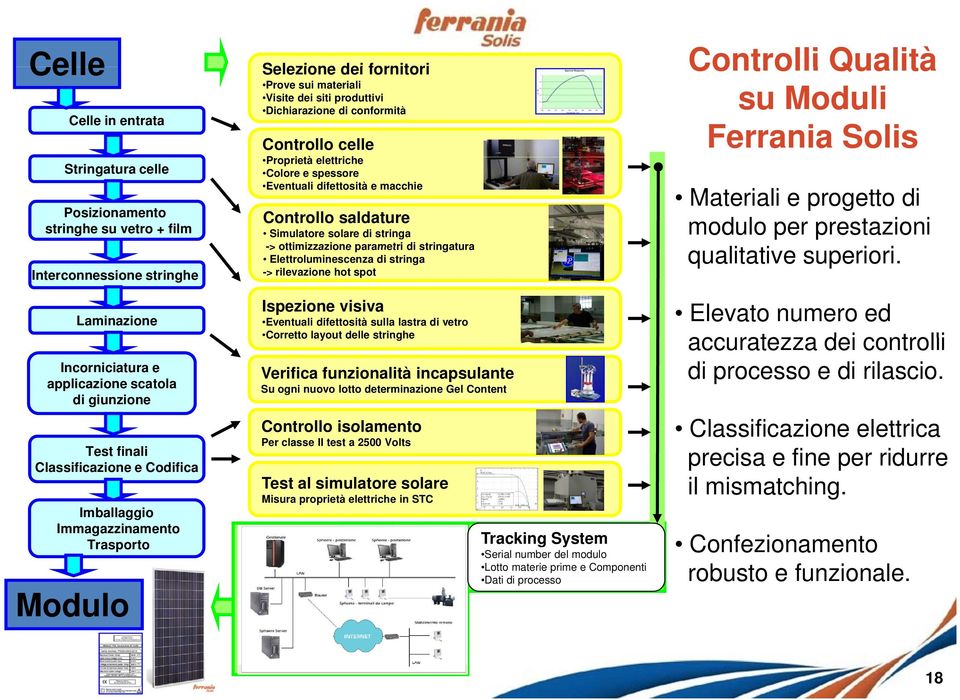 Colore e spessore Eventuali difettosità e macchie Controllo saldature Simulatore solare di stringa -> ottimizzazione parametri di stringatura Elettroluminescenza di stringa -> rilevazione hot spot