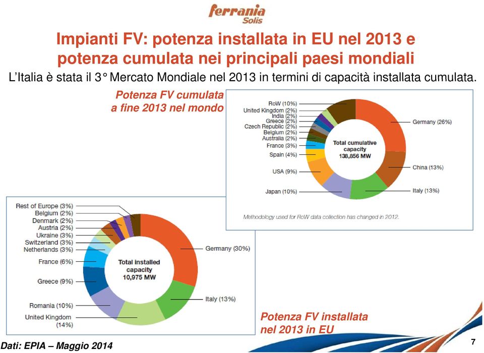 in termini di capacità installata cumulata.