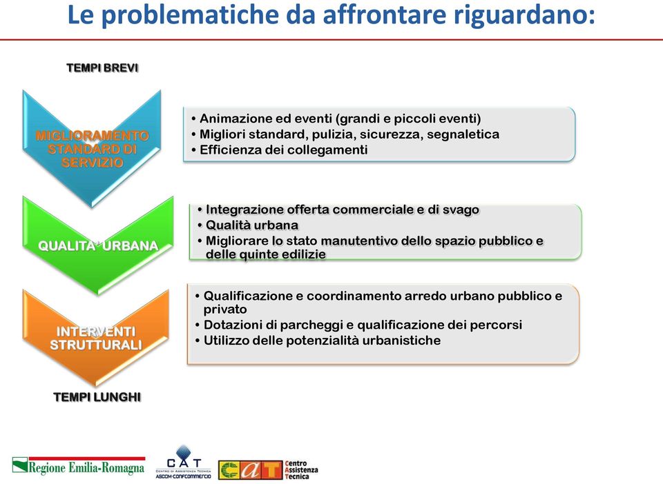 Qualità urbana Migliorare lo stato manutentivo dello spazio pubblico e delle quinte edilizie INTERVENTI STRUTTURALI Qualificazione e