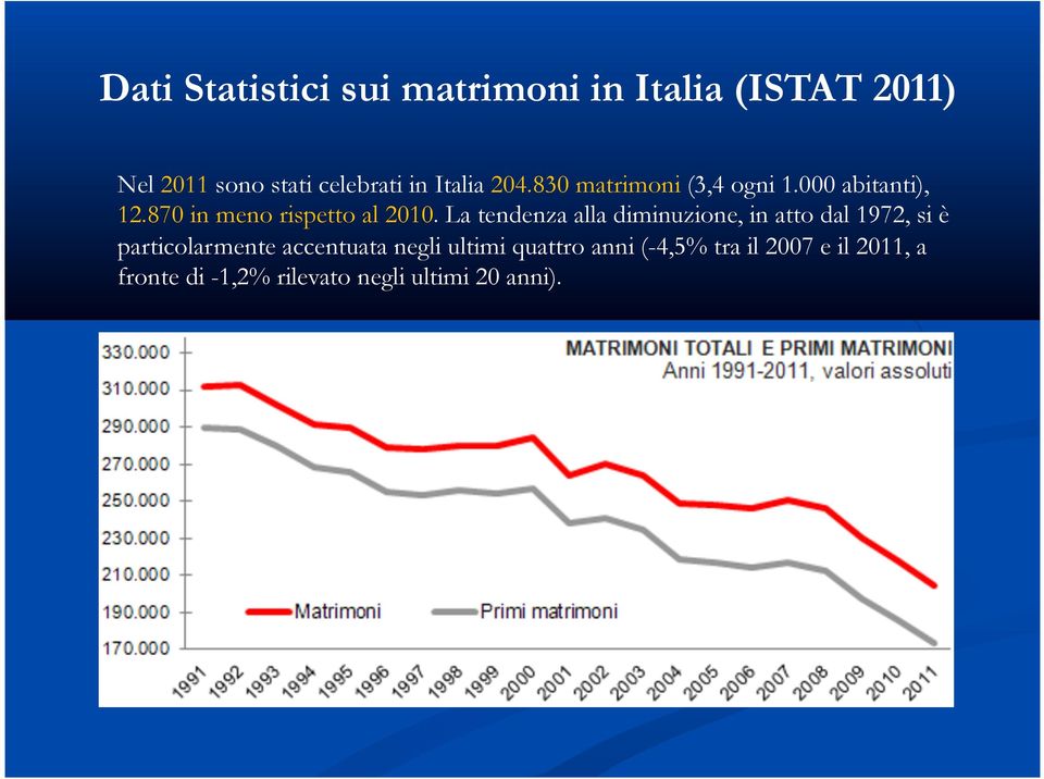 La tendenza alla diminuzione, in atto dal 1972, si è particolarmente accentuata negli