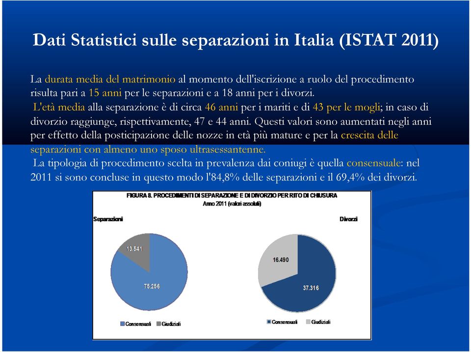 L'età media alla separazione è di circa 46 anni per i mariti e di 43 per le mogli; in caso di divorzio raggiunge, rispettivamente, 47 e 44 anni.