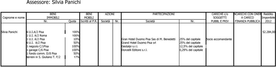 A/2 Pisa 50% Grand Hotel Duomo Pisa srl 25% del capitale 1 negozio C/1Pisa 100% Gestalpi s.r.l. 12,5% del capitale 1 garage C/6 Pisa 100% Donzelli Editore s.