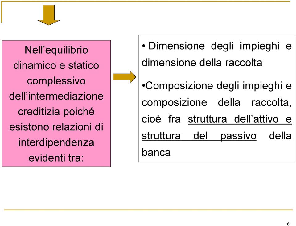 impieghi e dimensione della raccolta Composizione degli impieghi e composizione