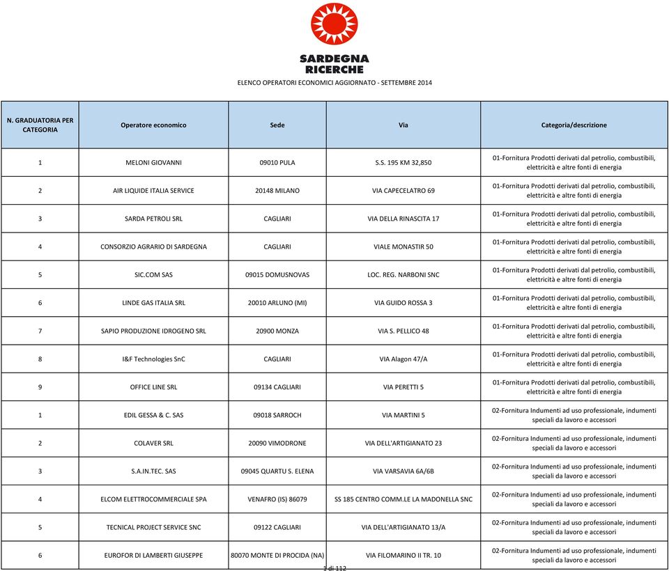 COM SAS 09015 DOMUSNOVAS LOC. REG. NARBONI SNC 6 LINDE GAS ITALIA SRL 20010 ARLUNO (MI) VIA GUIDO ROSSA 3 7 SAPIO PRODUZIONE IDROGENO SRL 20900 MONZA VIA S.