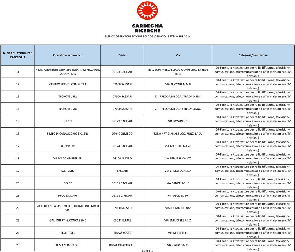 SASSARI Z.I. PREDDA NIEDDA STRADA 3 SNC 14 TECNOTEL SRL 07100 SASSARI Z.I. PREDDA NIEDDA STRADA 3 SNC 15 S.I.N.T 09129 CAGLIARI VIA ROSSINI 62 16 SIMEC DI CANALICCHIO E C.