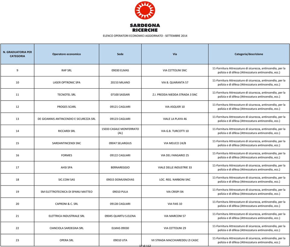 I SNC 10 LASER OPTRONIC SPA 20153 MILANO VIA B. QUARANTA 57 11 TECNOTEL SRL 07100 SASSARI Z.I. PREDDA NIEDDA STRADA 3 SNC 12 PROGES SCARL 09121 CAGLIARI VIA ASQUER 10 13 DE GIOANNIS ANTINCENDIO E