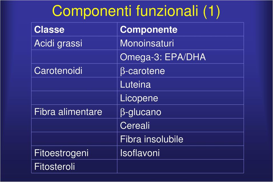 Fitosteroli Componente Monoinsaturi Omega-3: EPA/DHA