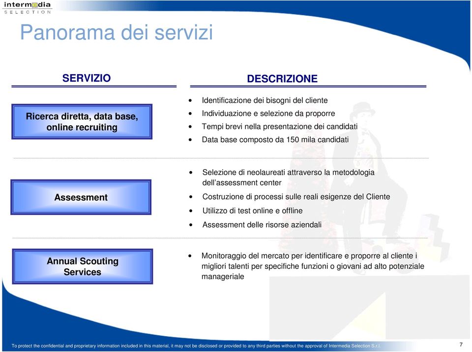 test nline e ffline Assessment delle risrse aziendali Annual Scuting Services Mnitraggi del mercat per identificare e prprre al cliente i migliri talenti per specifiche funzini givani ad alt