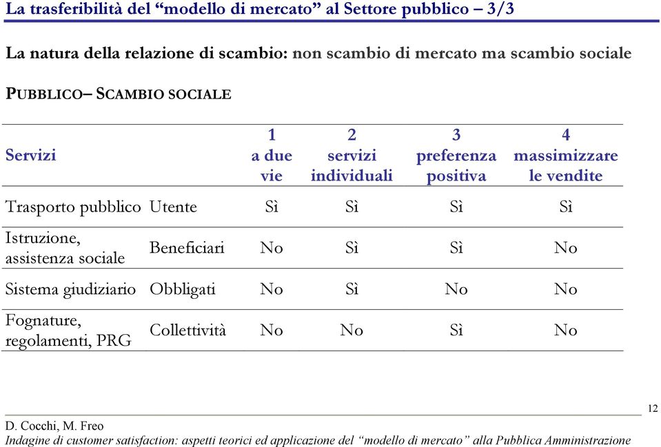 preferenza positiva 4 massimizzare le vendite Trasporto pubblico Utente Sì Sì Sì Sì Istruzione, assistenza