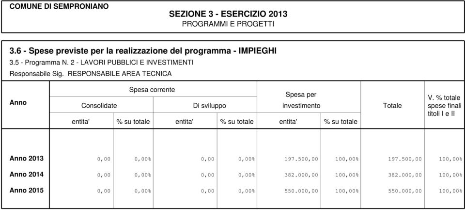 RESPONSABILE AREA TECNICA Anno Spesa corrente Spesa per Consolidate Di sviluppo investimento entita' % su totale entita' % su totale