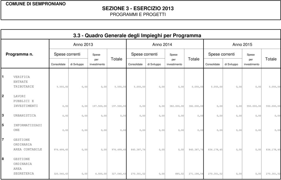 investimento 1 VERIFICA ENTRATE TRIBUTARIE 5.555,00 0,00 0,00 5.555,00 5.055,00 0,00 0,00 5.055,00 5.055,00 0,00 0,00 5.055,00 2 LAVORI PUBBLICI E INVESTIMENTI 0,00 0,00 197.500,00 197.