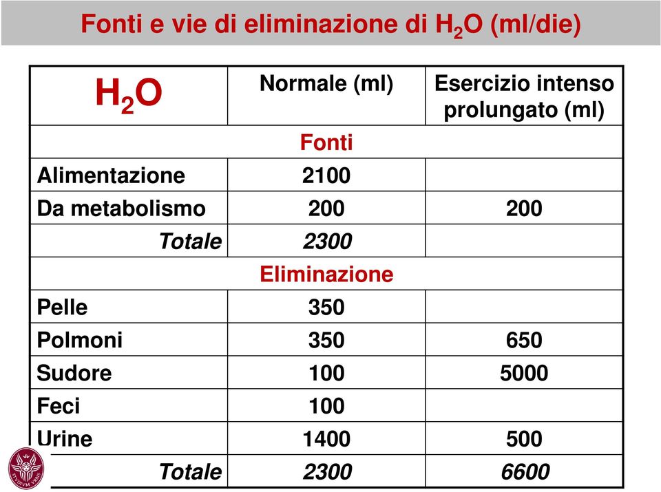 Da metabolismo 200 200 Totale 2300 Eliminazione Pelle 350