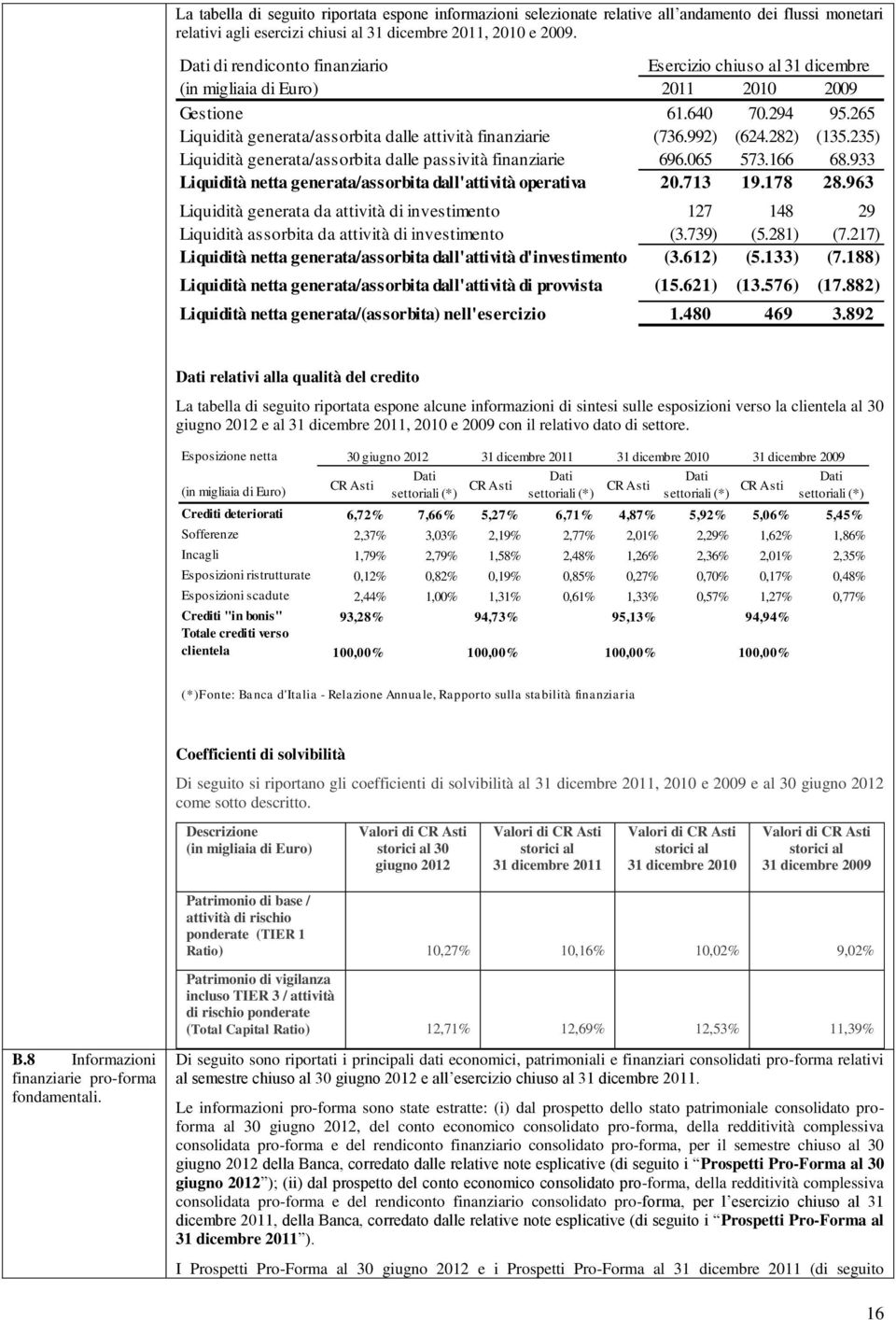 992) (624.282) (135.235) Liquidità generata/assorbita dalle passività finanziarie 696.065 573.166 68.933 Liquidità netta generata/assorbita dall'attività operativa 20.713 19.178 28.