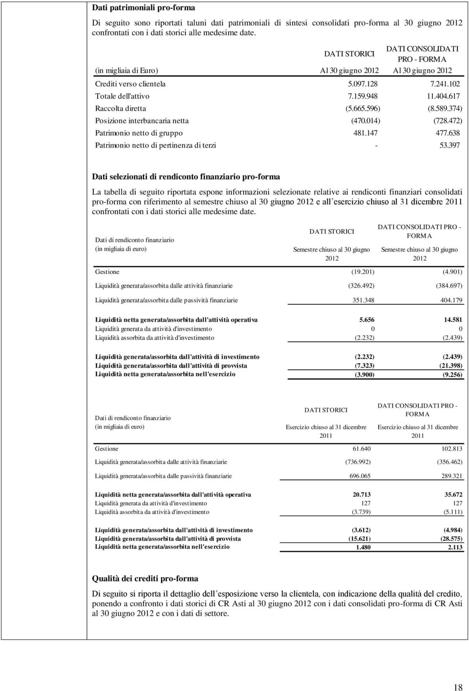 617 Raccolta diretta (5.665.596) (8.589.374) Posizione interbancaria netta (470.014) (728.472) Patrimonio netto di gruppo 481.147 477.638 Patrimonio netto di pertinenza di terzi - 53.