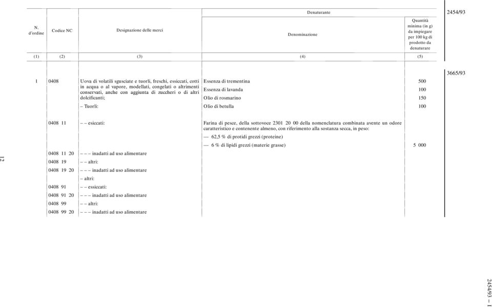 dolcificanti; Olio di rosmarino 150 Tuorli: Olio di betulla 100 3665/93 12 0408 11 esiccati: Farina di pesce, della sottovoce 2301 20 00 della nomenclatura combinata avente un odore caratteristico e