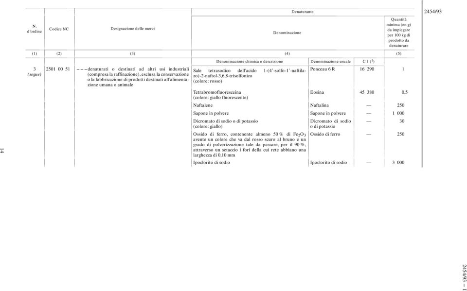 Denominazione chimica o descrizione Denominazione usuale C1( 1 ) Sale tetrasodico dell acido 1-(4 -solfo-1 -naftilazo)-2-naftol-3,6,8-trisolfonico Ponceau 6 R 16 290 1 (colore: rosso)