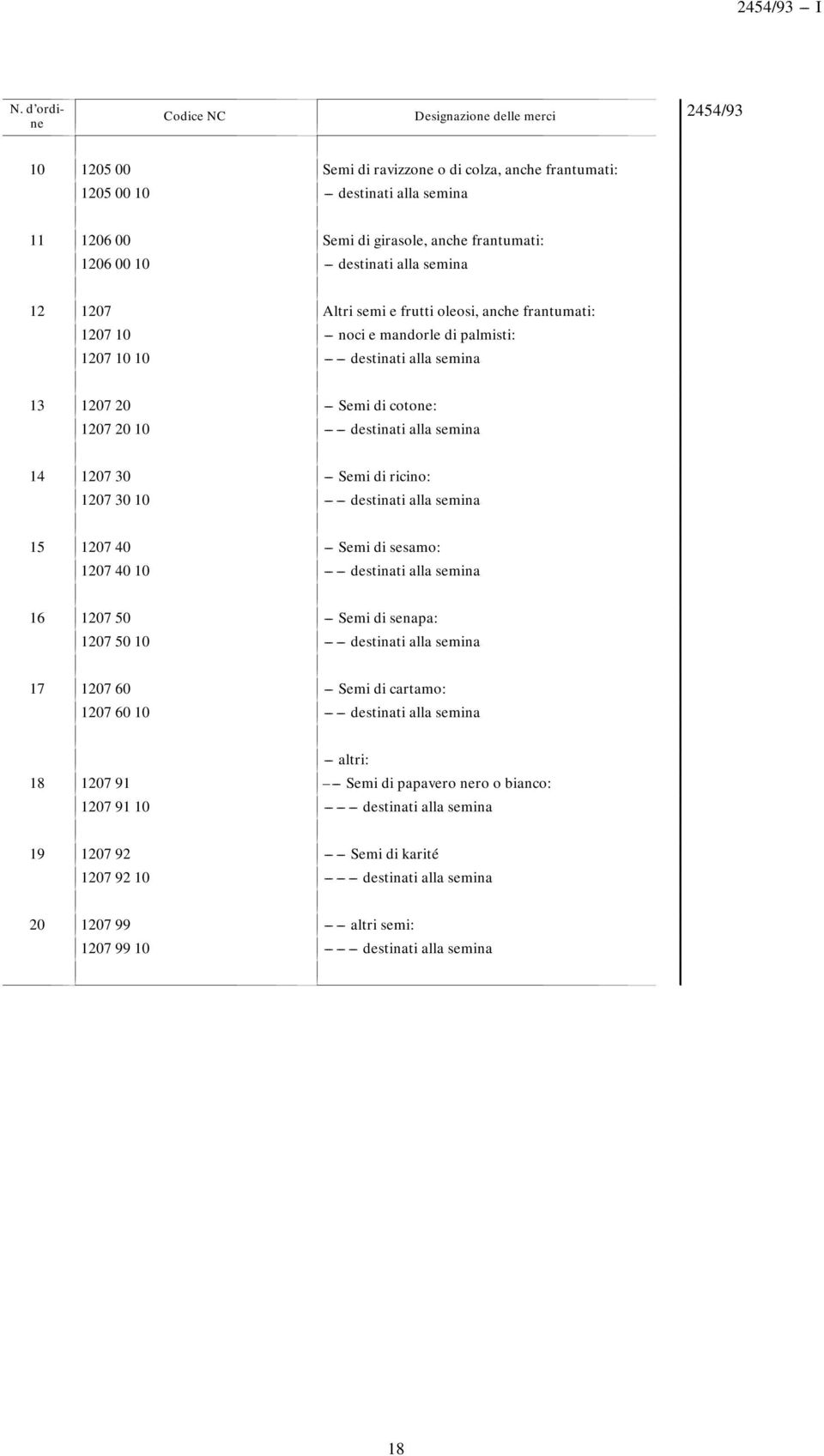 --- destinati alla semina 12 1207 Altri semi e frutti oleosi, anche frantumati: 1207 10 ---nociemandorledipalmisti: 1207 10 10 --- --- destinati alla semina 13 1207 20 --- Semi di cotone: 1207 20 10