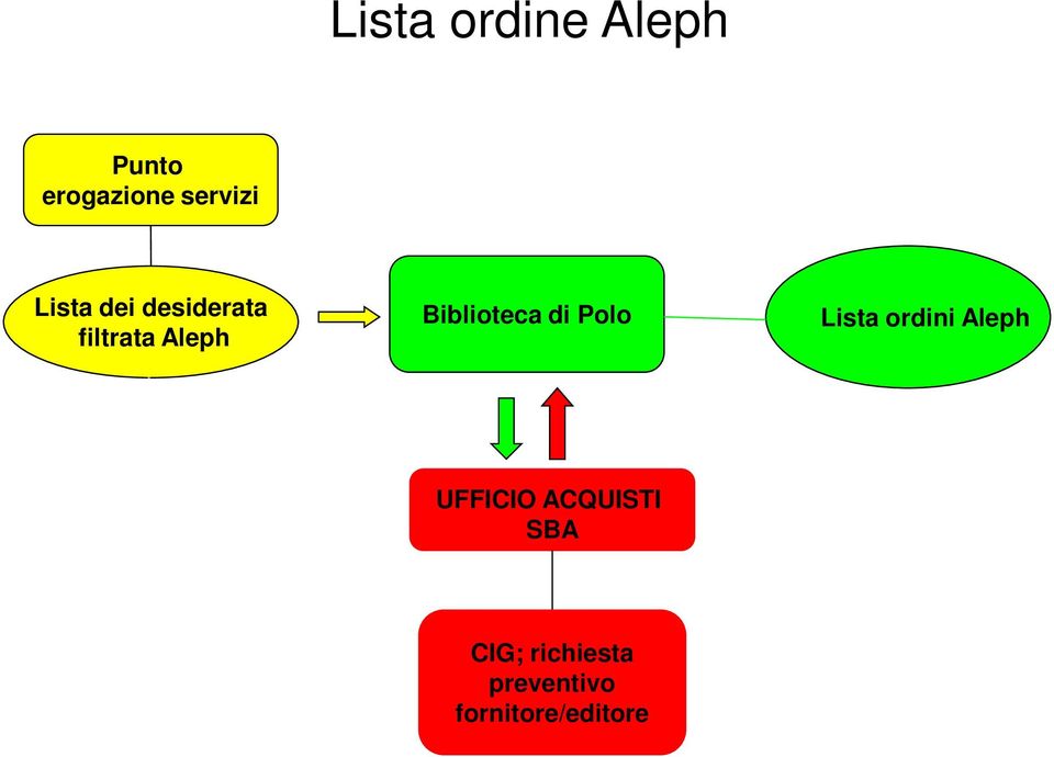 Biblioteca di Polo Lista ordini Aleph UFFICIO