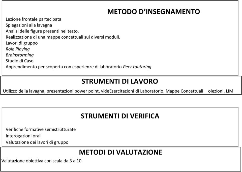 STRUMENTI DI LAVORO Utilizzo della lavagna, presentazioni power point, videesercitazioni di Laboratorio, Mappe Concettuali olezioni, LIM Verifiche