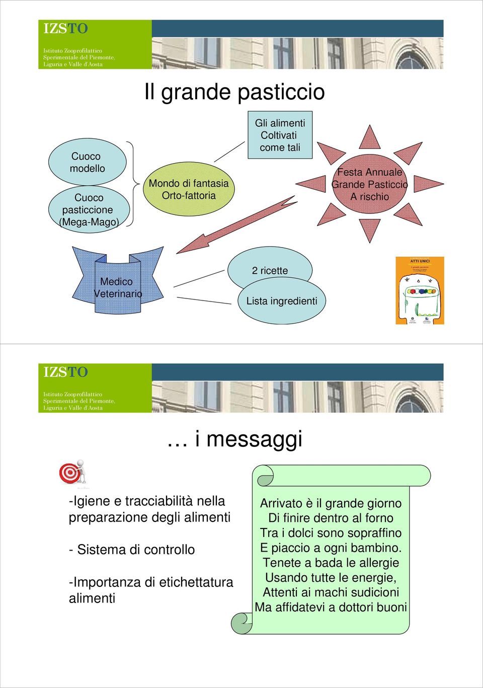 degli alimenti - Sistema di controllo -Importanza di etichettatura alimenti Arrivato è il grande giorno Di finire dentro al forno Tra i