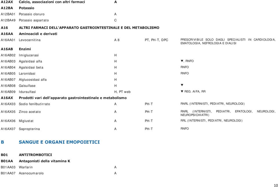 Agalsidasi alfa H, RNFO A16AB04 Agalsidasi beta H RNFO A16AB05 Laronidasi H RNFO A16AB07 Alglucosidasi alfa H A16AB08 Galsulfase H A16AB09 Idursulfasi H, PT web REG.