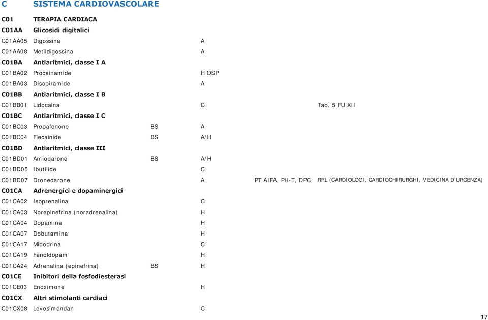 5 FU XII C01BC Antiaritmici, classe I C C01BC03 Propafenone BS A C01BC04 Flecainide BS A/H C01BD Antiaritmici, classe III C01BD01 Amiodarone BS A/H C01BD05 Ibutilide C C01BD07 Dronedarone A PT AIFA,