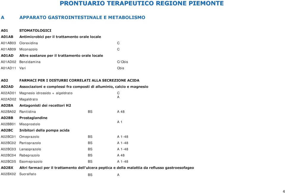 composti di alluminio, calcio e magnesio A02AD01 Magnesio idrossido + algeldrato C A02AD02 Magaldrato A A02BA Antagonisti dei recettori H2 A02BA02 Ranitidina BS A 48 A02BB Prostaglandine A02BB01