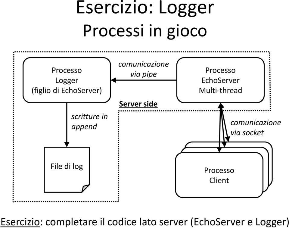 Multi-thread comunicazione via socket File di log Processo Processo Processo