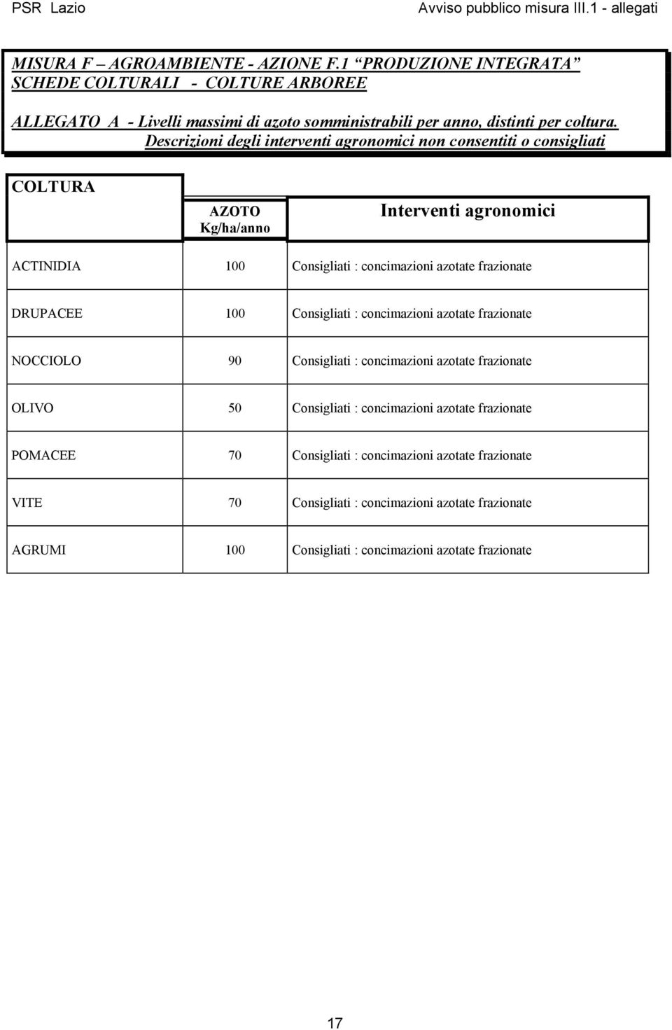 Descrizioni degli interventi agronomici non consentiti o consigliati COLTURA AZOTO Kg/ha/anno Interventi agronomici ACTINIDIA 100 Consigliati : concimazioni azotate