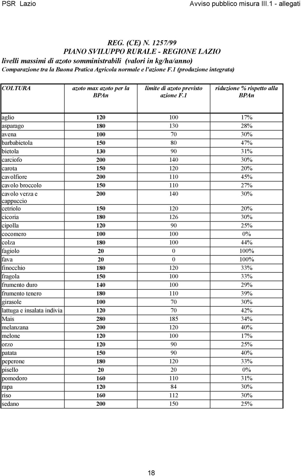 1 riduzione % rispetto alla BPAn aglio 120 100 17% asparago 180 130 28% avena 100 70 30% barbabietola 150 80 47% bietola 130 90 31% carciofo 200 140 30% carota 150 120 20% cavolfiore 200 110 45%