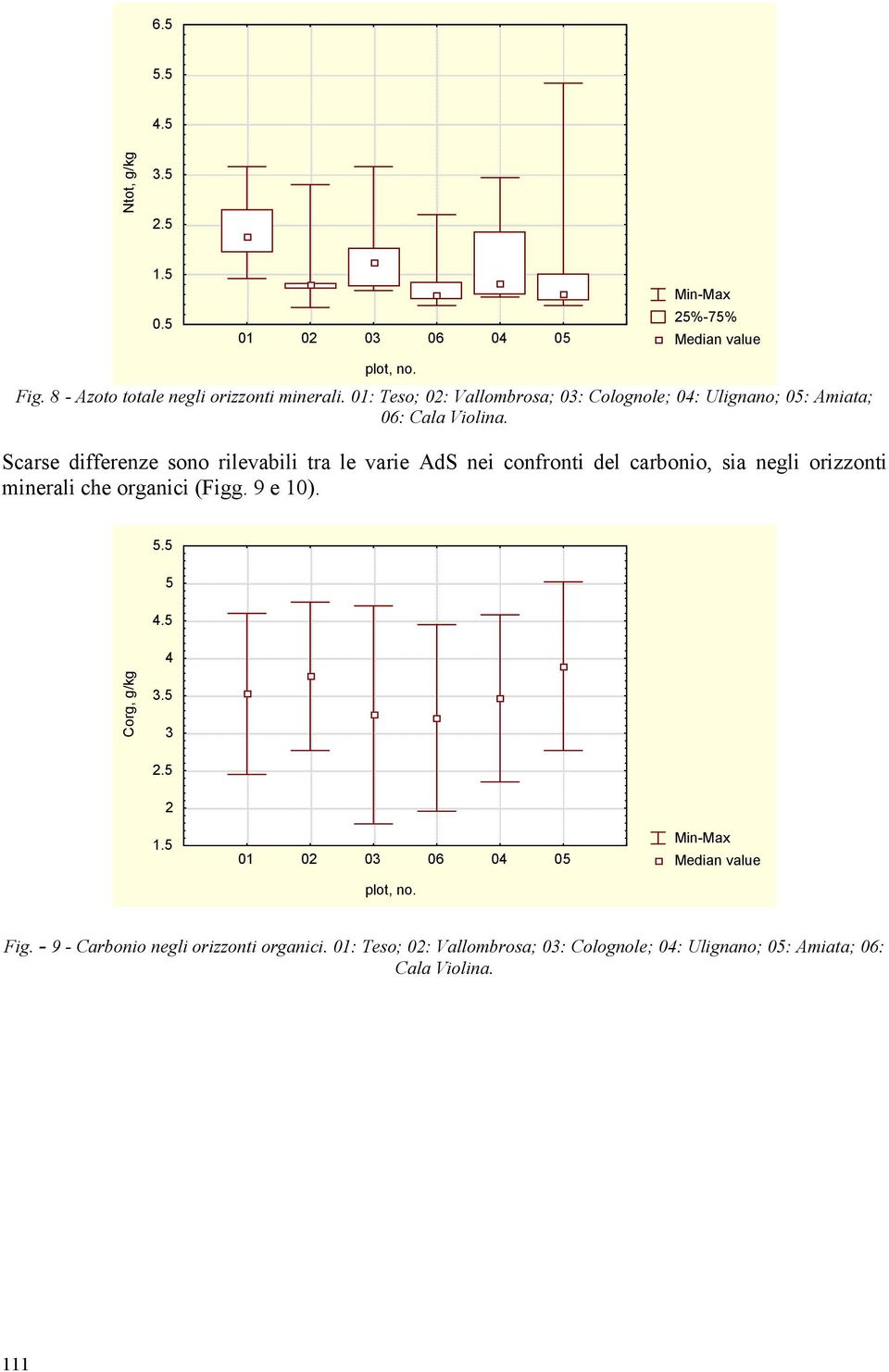 Scarse differenze sono rilevabili tra le varie AdS nei confronti del carbonio, sia negli orizzonti minerali che organici (Figg. 9 e 10). 5.5 5 4.