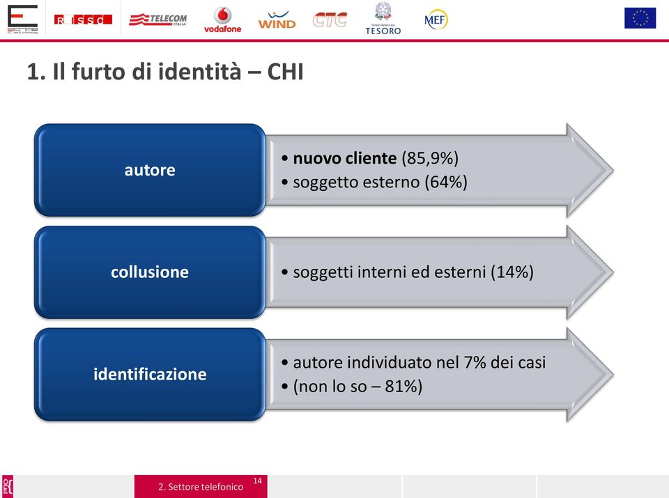 soggetti interni ed esterni (14%)