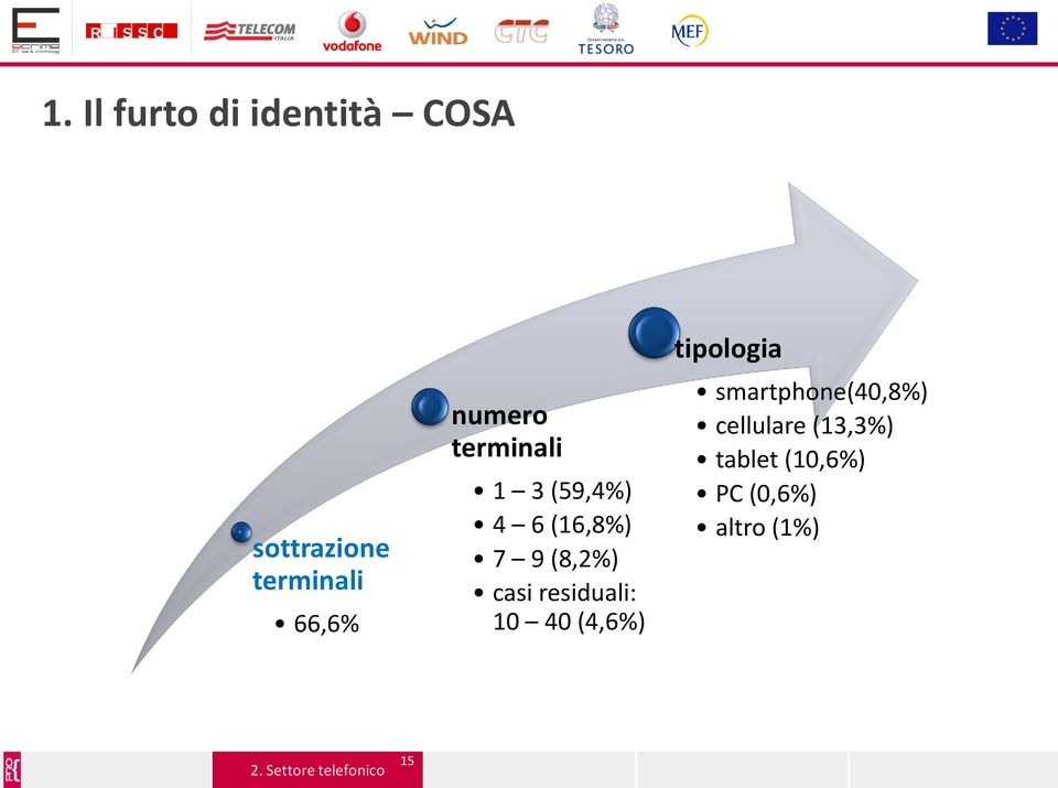 (8,2%) casi residuali: 10 40 (4,6%) tipologia