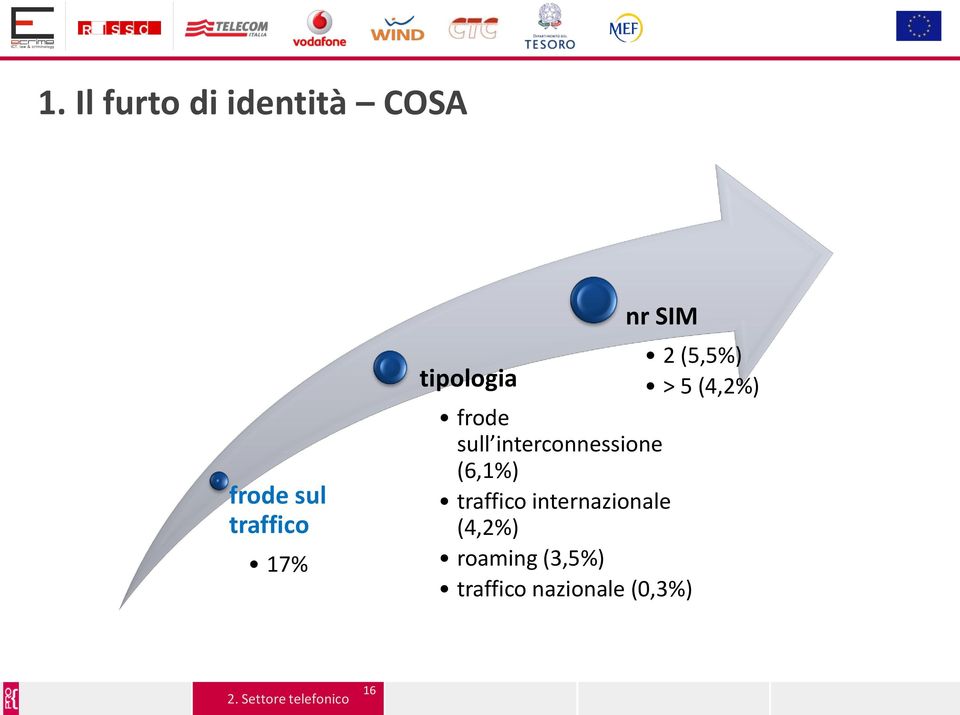 sull interconnessione (6,1%) traffico