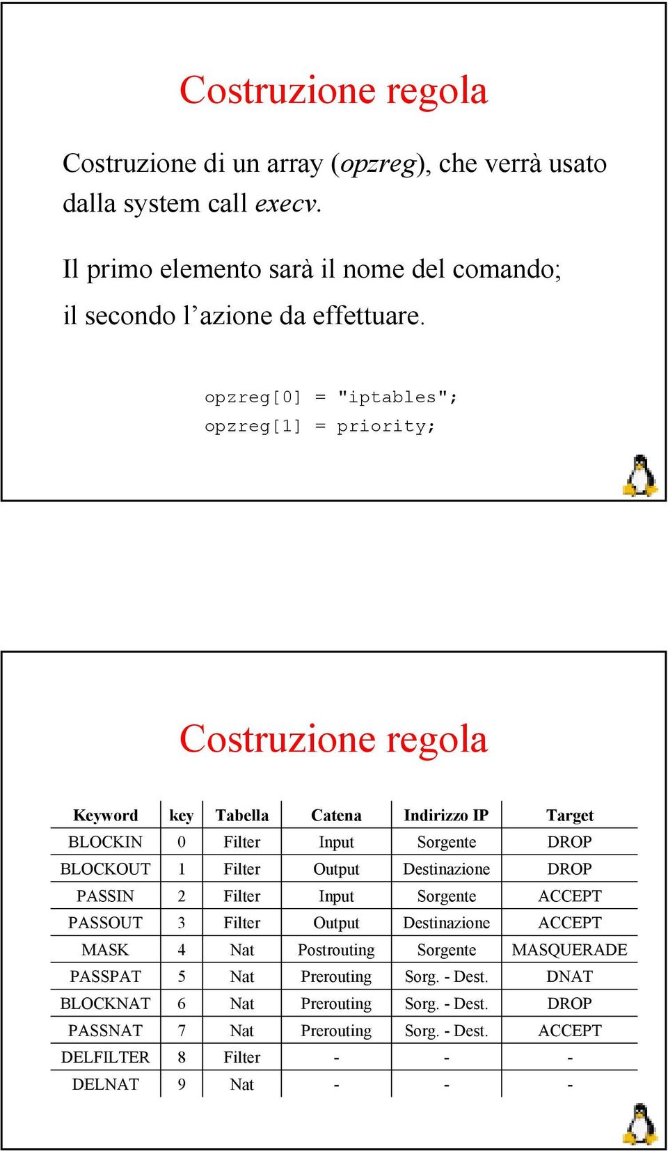 opzreg[0] = "iptables"; opzreg[1] = priority; Costruzione regola Keyword key Tabella Catena Indirizzo IP Target BLOCKIN 0 Filter Input Sorgente DROP BLOCKOUT 1 Filter