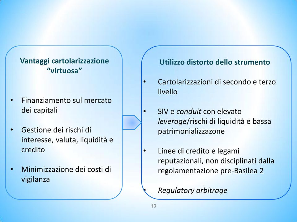 Cartolarizzazioni di secondo e terzo livello SIV e conduit con elevato leverage/rischi di liquidità e bassa