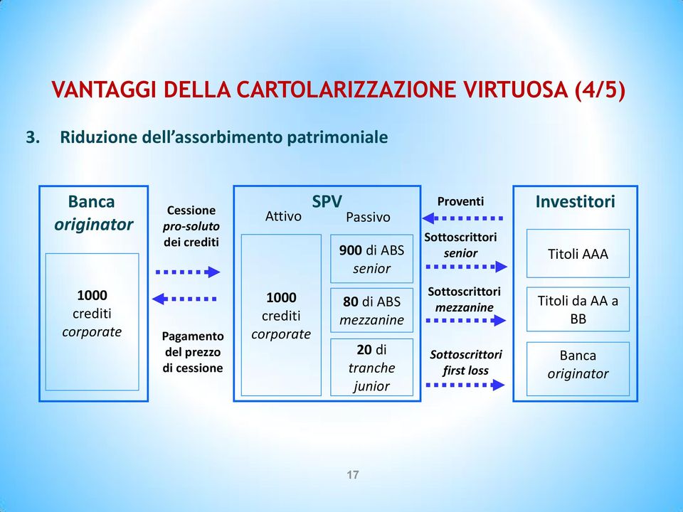 900 di ABS senior Proventi Sottoscrittori senior Investitori Titoli AAA 1000 crediti corporate Pagamento del