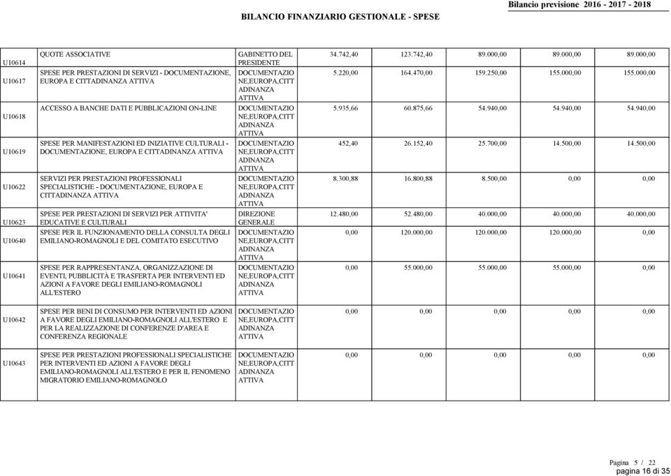 152,40 25.700,00 14.500,00 14.500,00 U10622 SERVIZI PER PRESTAZIONI PROFESSIONALI SPECIALISTICHE - NE, EUROPA E CITT 8.300,88 16.800,88 8.