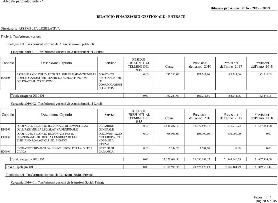 COM. COMITATO REGIONALE PER LE COMUNICAZIONI- CO.RE.COM. 0,00 182.241,06 182.