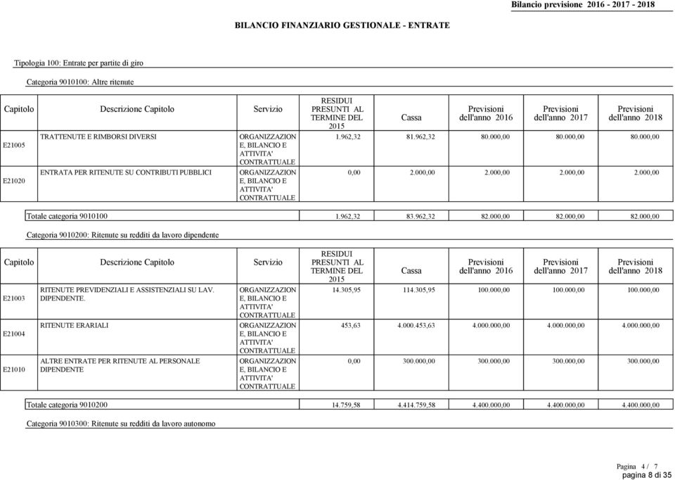 000,00 82.000,00 Categoria 9010200: Ritenute su redditi da lavoro dipendente E21003 E21004 E21010 RITENUTE PREVIDENZIALI E ASSISTENZIALI SU LAV. DIPENDENTE.