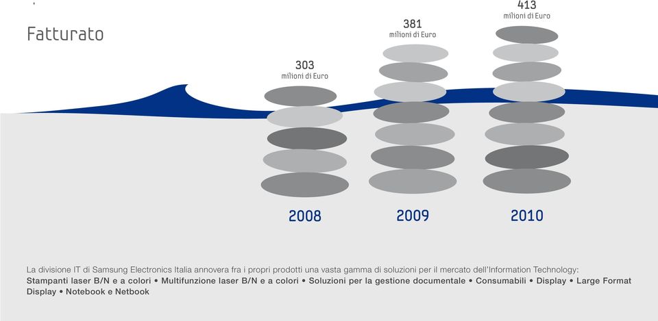 Information Technology: Stampanti laser B/N e a colori Multifunzione laser B/N e a colori Soluzioni per la