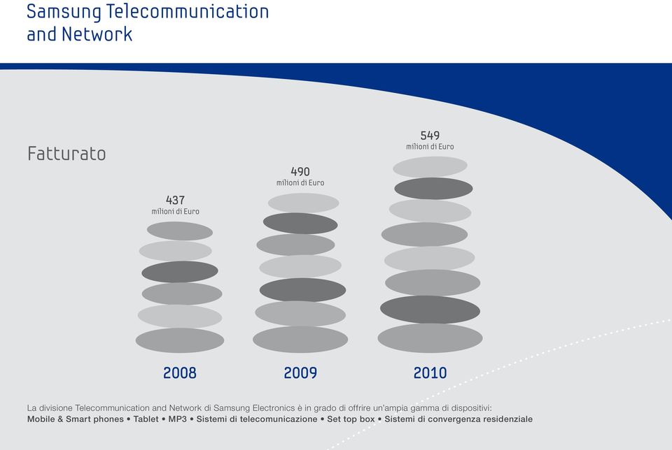 Samsung Electronics è in grado di offrire un ampia gamma di dispositivi: Mobile & Smart