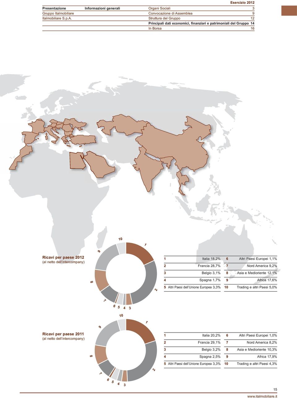 Struttura del Gruppo 12 Principali dati economici, finanziari e patrimoniali del Gruppo 14 In Borsa 16 10 1 9 Ricavi per paese 2012 (al netto dell intercompany) 1 2 Italia 18,2% Francia 28,7% 6 7