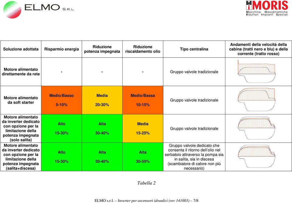 alimentato da inverter dedicato con opzione per la limitazione della potenza impegnata (solo salita) Motore alimentato da inverter dedicato con opzione per la limitazione della potenza impegnata