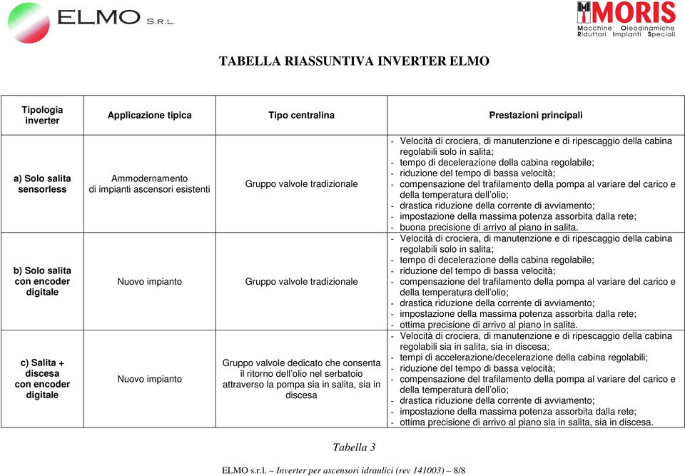 dell olio nel serbatoio attraverso la pompa sia in salita, sia in discesa - Velocità di crociera, di manutenzione e di ripescaggio della cabina regolabili solo in salita; - tempo di decelerazione