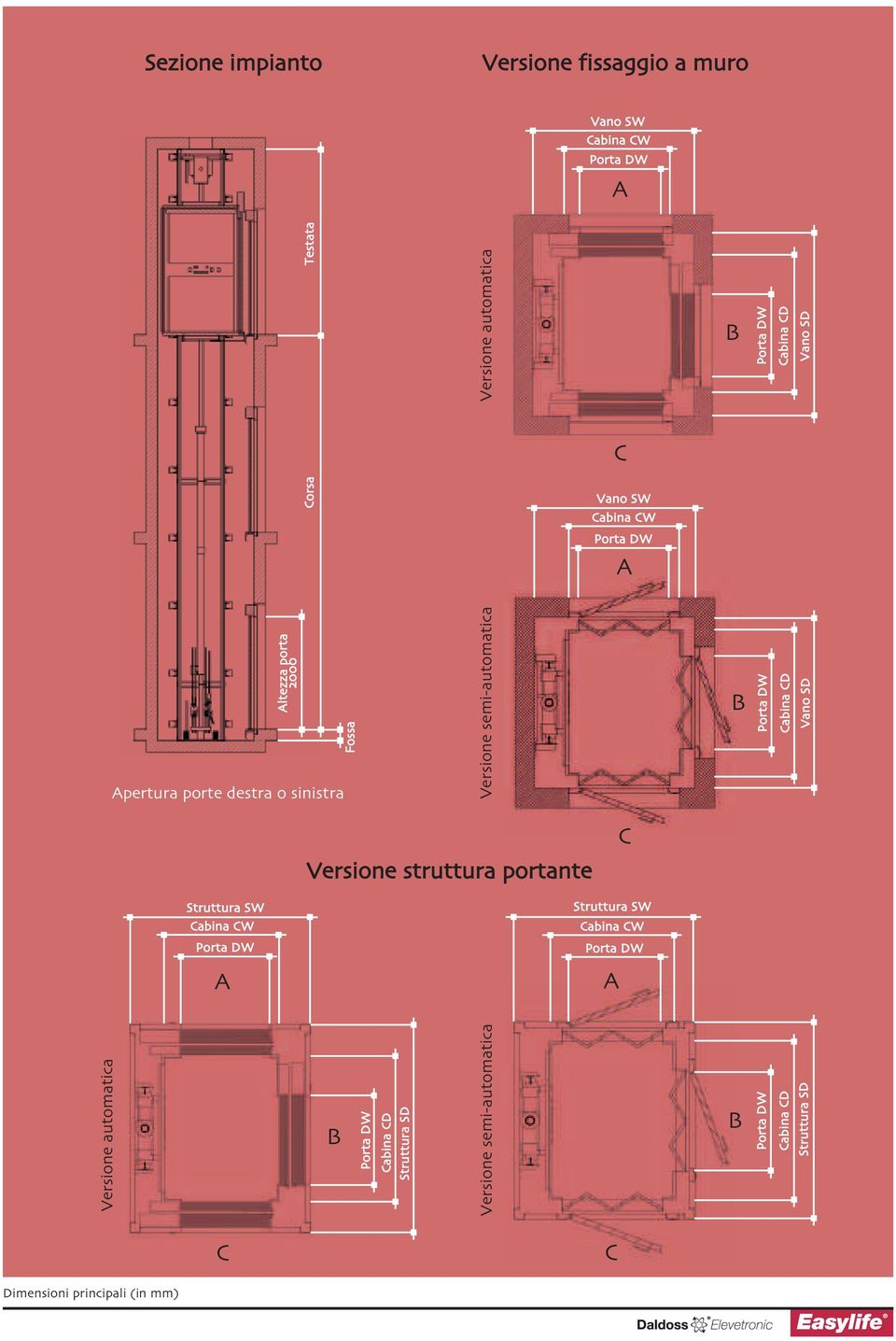 Cabina CD Vano SD C Versione struttura portante Struttura SW Cabina CW Porta DW A Struttura SW Cabina CW Porta DW A Versione