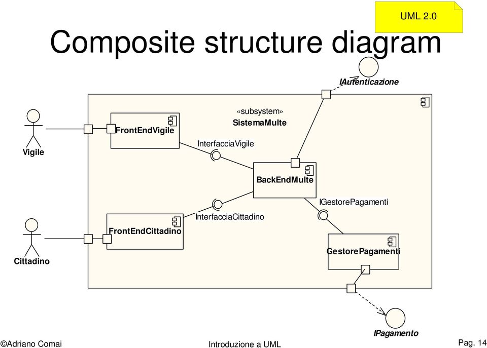 FrontEndVigile InterfacciaVigile «subsystem» SistemaMulte