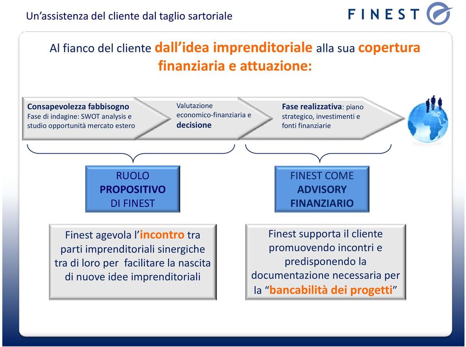 fonti finanziarie RUOLO PROPOSITIVO DI FINEST FINEST COME ADVISORY FINANZIARIO Finest agevola l incontro tra parti imprenditoriali sinergiche tra di loro per