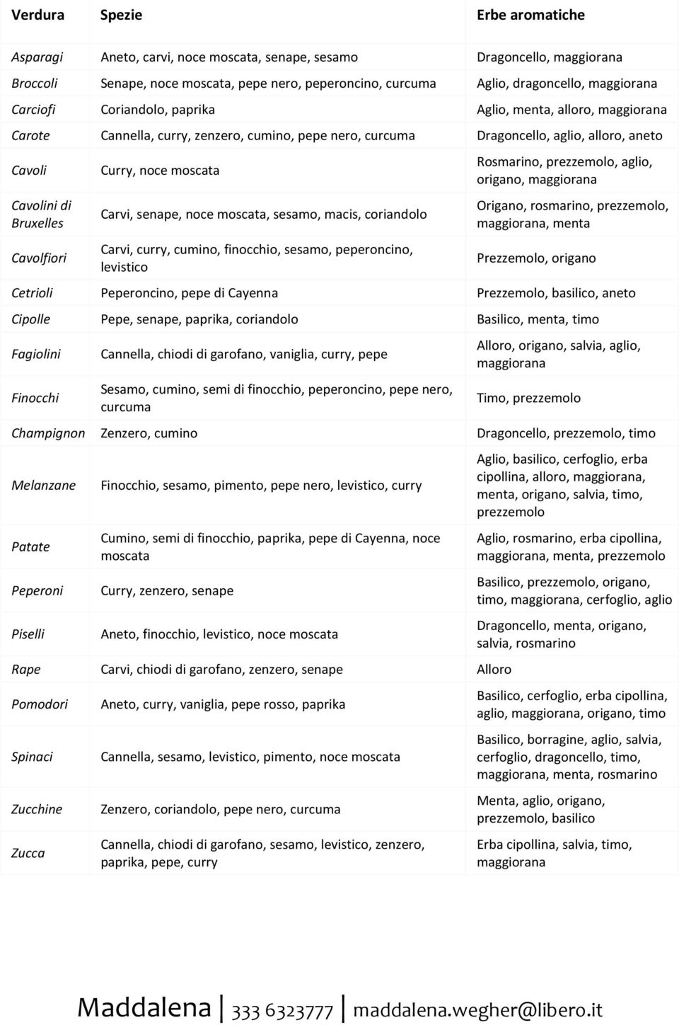 Cavolfiori Curry, noce moscata Carvi, senape, noce moscata, sesamo, macis, coriandolo Carvi, curry, cumino, finocchio, sesamo, peperoncino, levistico Rosmarino, prezzemolo, aglio, origano, maggiorana